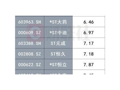 新規(guī)落地！兩家上市公司市值跌破5億紅線，退市風險驟增！