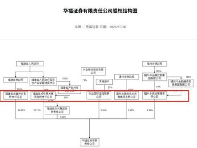 華福證券獲2億增資，國都證券股東變更，券商股權變動再掀熱潮？