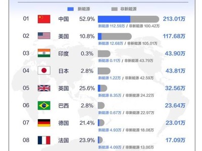 9月全球汽車銷量排名揭曉：中國穩(wěn)居榜首，新能源市場領(lǐng)跑全球！