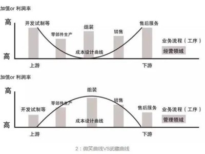 制造業(yè)新趨勢：掌握“反微笑曲線”，車企才能贏得價格戰(zhàn)！