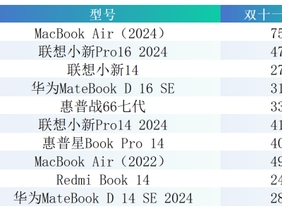 雙十一PC銷售火爆！AI助力與高性價比成制勝關(guān)鍵