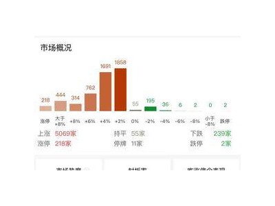 創(chuàng)業(yè)板指強(qiáng)勢(shì)反彈，全日放量漲4.75%，引領(lǐng)超5000股普漲行情