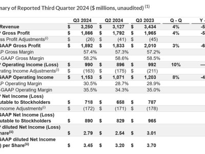 恩智浦2024年第三季度營收32.5億美元，同比下滑5%，股價盤后下跌5.55%