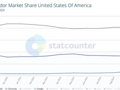 谷歌Pixel 9崛起，蘋果iPhone在美國(guó)市場(chǎng)遇冷，市場(chǎng)份額顯著下挫