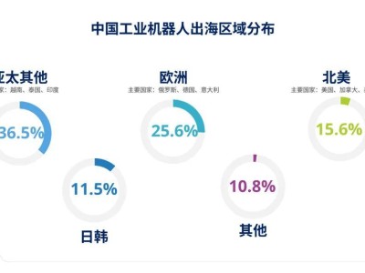 IDC報告：2023年中國工業(yè)機器人出海創(chuàng)收95.8億元，商用服務(wù)機器人緊隨其后