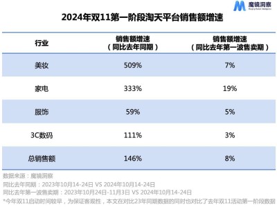 Babycare雙11大爆發(fā)！天貓助力品牌快速增長，品質直播成新支點