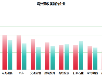 電子電力汽車業(yè)境外營收飆升，新能源車引領(lǐng)潮流，寧德時(shí)代千億營收亮眼