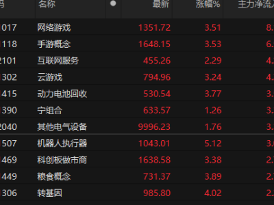 網(wǎng)絡(luò)游戲、手游及互聯(lián)網(wǎng)服務(wù)成資金熱門，A股概念板塊表現(xiàn)亮眼