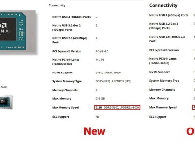 AMD Strix Point APU升級支持LPDDR5X-8000內(nèi)存，性能再提升！