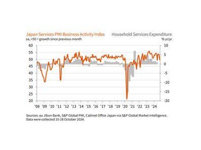 日本10月服務(wù)業(yè)PMI跌破50臨界點(diǎn)，行業(yè)情緒降至31個(gè)月來最低