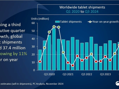 2024年第三季度全球平板電腦出貨量同比增長11%，市場持續(xù)擴容
