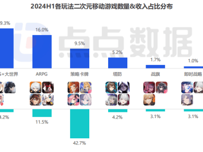 國產二游尋求突破：“戀愛養(yǎng)成”成新賽道，米哈游們如何打開增量市場？