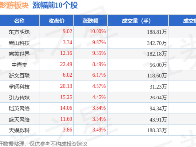 11月6日短劇互動(dòng)影游板塊強(qiáng)勢(shì)上漲3.09%，東方明珠領(lǐng)跑，資金凈流入達(dá)4.2億