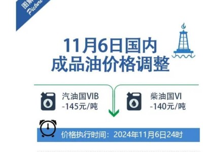 國內(nèi)油價(jià)迎來下調(diào)！加滿一箱92號(hào)汽油，少花5.5元！