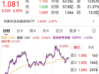 游戲股尾盤強勢走高！游族網(wǎng)絡(luò)漲停，ETF漲幅超3.35%