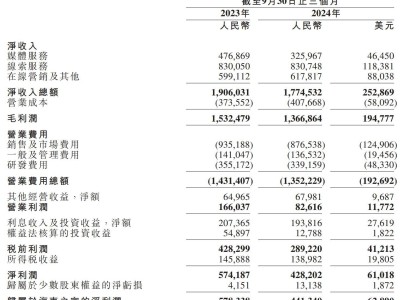 汽車之家2024年Q3財(cái)報(bào)：營收17.75億降7%，運(yùn)營利潤銳減50%，仍堅(jiān)持派息10億