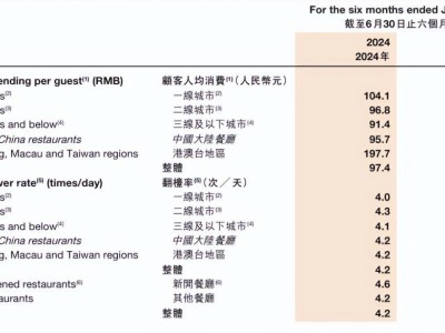 海底撈新動(dòng)向：進(jìn)軍工業(yè)園區(qū)，瞄準(zhǔn)比亞迪90萬(wàn)員工市場(chǎng)！