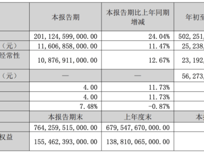 比亞迪三季度營收超越特斯拉，市值差距仍待填補(bǔ)