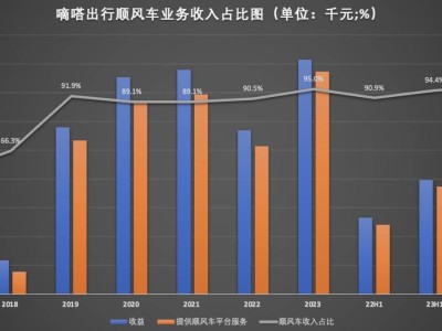 網(wǎng)約車行業(yè)競(jìng)爭(zhēng)激烈，赴港IPO能否破解盈利難題？