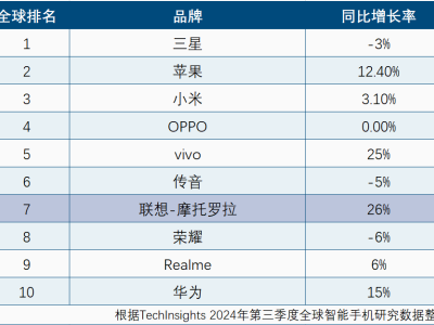 摩托羅拉逆襲！創(chuàng)下十年新高，老牌手機迎來第二春？