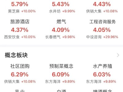 滬指午盤漲0.88%，大消費(fèi)與房地產(chǎn)板塊表現(xiàn)強(qiáng)勢，半日成交額突破1.5萬億！