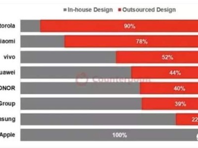 蘋果獨(dú)占鰲頭，全球唯一100%自主設(shè)計(jì)手機(jī)，國產(chǎn)廠商竟紛紛選擇委外？