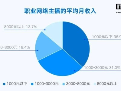 報(bào)告顯示：全國職業(yè)網(wǎng)絡(luò)主播超1500萬人，80后90后成行業(yè)主力！