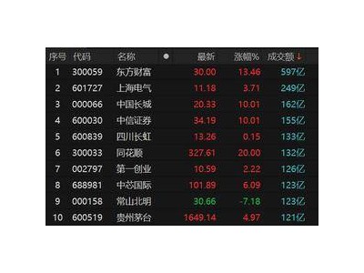 滬指低開高走漲幅達(dá)2.57% 大金融股強(qiáng)勢爆發(fā)引領(lǐng)市場