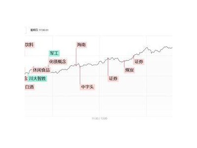 滬指反彈勢頭強(qiáng)勁，大金融板塊助力劍指3500點(diǎn)，低價(jià)股漲停潮涌現(xiàn)