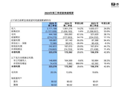 中芯國(guó)際第三季度業(yè)績(jī)亮眼：凈利潤(rùn)10.6億，同比激增56.4%