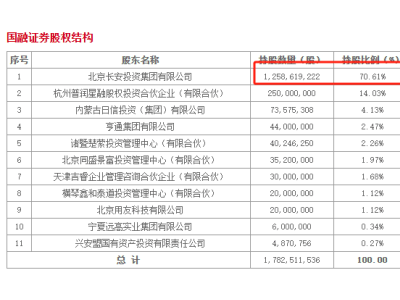 西部證券大手筆！38億現(xiàn)金收購國融證券65%股權(quán)，千億資產(chǎn)券商在望