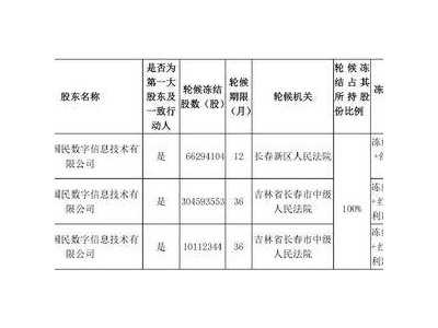 眾泰汽車陷困境：控股股東股份全遭司法凍結(jié)，管理層動(dòng)蕩不安