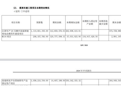 江淮汽車股價飆升背后的隱憂：新能源智能化能否填補扣非凈利虧損？