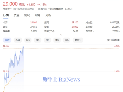 小米股價(jià)飆升！創(chuàng)2021年6月后新高，年內(nèi)漲幅已超85%