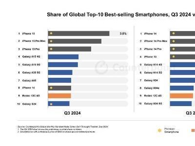 2024年全球智能手機(jī)銷量榜揭曉：iPhone 15登頂，小米三星緊隨其后！