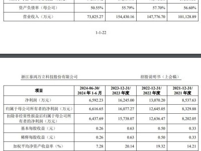 泰鴻萬立成功過會，深耕汽車結(jié)構(gòu)件領(lǐng)域，助力多個(gè)知名汽車平臺供應(yīng)鏈發(fā)展