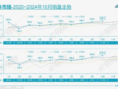 乘聯(lián)會(huì)發(fā)布：10月車(chē)市火爆，28款車(chē)銷(xiāo)量破2萬(wàn)，比亞迪宋家族領(lǐng)跑銷(xiāo)量榜！