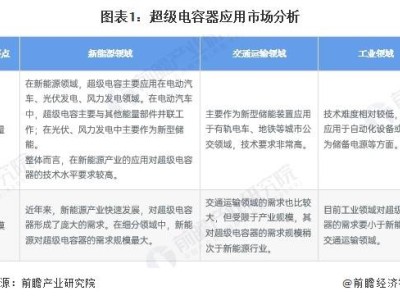 2024年中國超級電容器應(yīng)用新動向：新能源領(lǐng)域成最大增長點(diǎn)