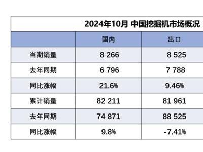 10月挖機(jī)銷量雙升，行業(yè)復(fù)蘇跡象顯現(xiàn)？