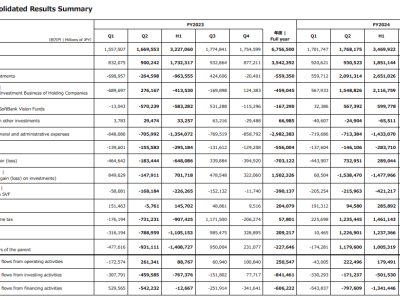 軟銀集團(tuán)2025財(cái)年第二季度強(qiáng)勢(shì)盈利，凈利潤(rùn)高達(dá)1.18萬(wàn)億日元！