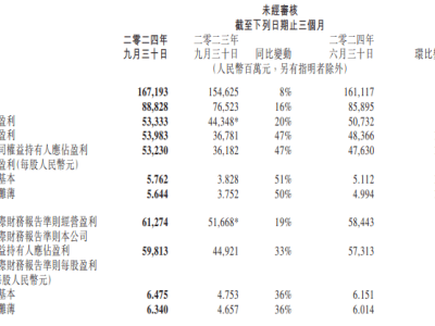 騰訊第三季度財報出爐：凈利潤大幅增長，本土游戲收入達(dá)373億