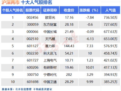 科大訊飛引領(lǐng)漲停潮，十大人氣股揭秘：誰將成為下一個(gè)風(fēng)口？