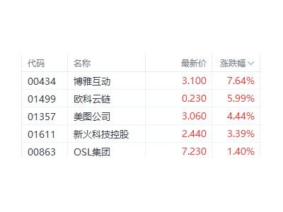 比特幣再創(chuàng)新高！港股數(shù)字貨幣概念股受熱捧，博雅互動(dòng)漲幅亮眼