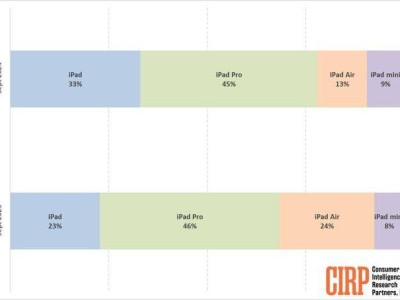 蘋果iPad美國市場表現(xiàn)亮眼：Pro型號領(lǐng)跑，基礎(chǔ)款穩(wěn)占三分之一市場份額