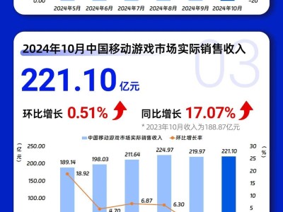 中國游戲市場10月數(shù)據(jù)揭曉：收入290.83億元，環(huán)比微降4.10%，同比增長態(tài)勢穩(wěn)健