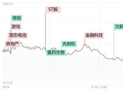 創(chuàng)業(yè)板指大跌3%以上，全市場低迷，唯ST板塊逆勢走強(qiáng)