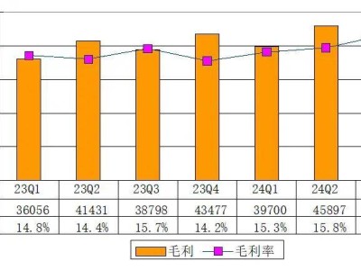 京東2024年Q3財報出爐：營收穩(wěn)增至2604億，凈利潤同比大漲47.8%