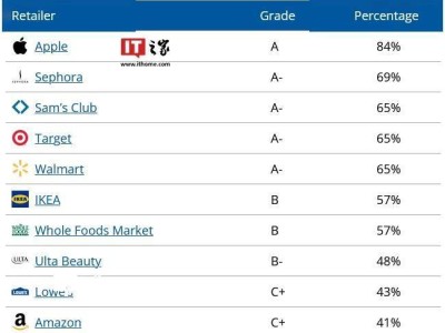 蘋果環(huán)保領先！獲評《2024零售商報告卡》唯一“A”級，向有害化學物宣戰(zhàn)