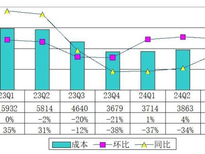 迅雷2024年Q3財(cái)報(bào)：營(yíng)收微降至8010萬(wàn)美元，運(yùn)營(yíng)虧損收窄至20萬(wàn)美元