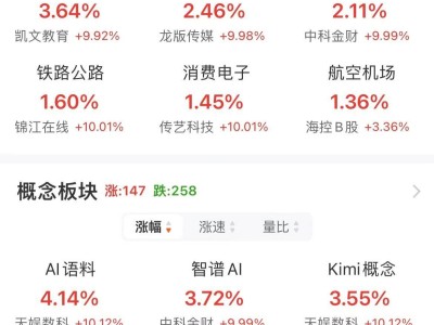 A股午間市場動態(tài)：創(chuàng)業(yè)板指下滑，半導(dǎo)體萎靡，AI應(yīng)用端成亮點(diǎn)